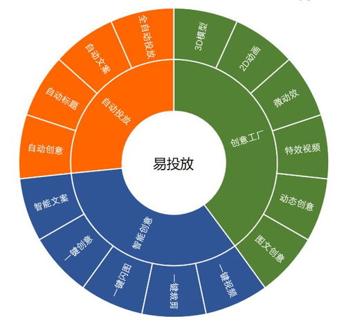 巧用智能創(chuàng)意產(chǎn)品，讓你的廣告活起來 數(shù)字文化創(chuàng)意內(nèi)容應(yīng)用服務(wù)干貨分享